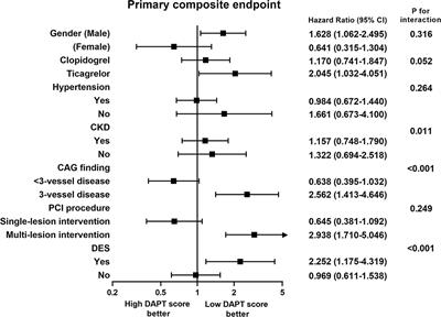 Frontiers Impact Of The Dual Antiplatelet Therapy Score On Clinical Outcomes In Acute Coronary